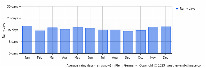 Average monthly rainy days in Plein, Germany
