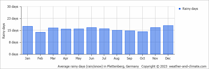 Average monthly rainy days in Plettenberg, Germany