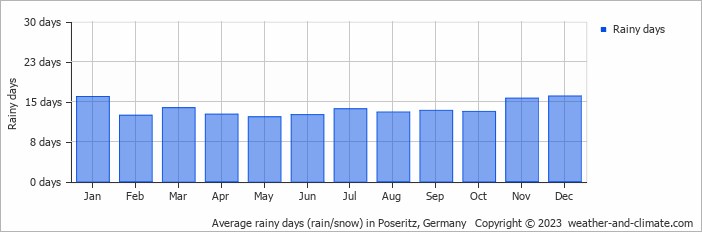 Average monthly rainy days in Poseritz, Germany