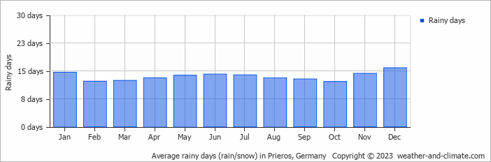 Average monthly rainy days in Prieros, 