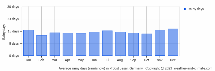 Average monthly rainy days in Probst Jesar, Germany