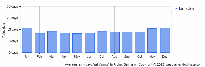 Average monthly rainy days in Prohn, Germany