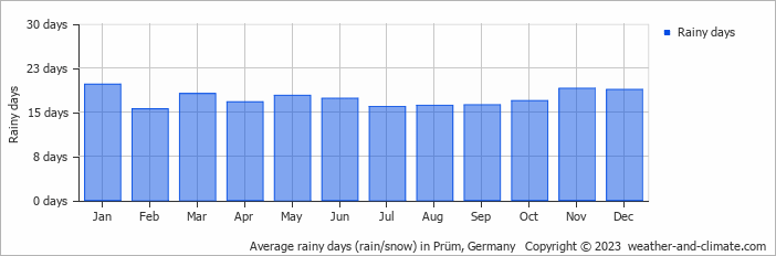 Average monthly rainy days in Prüm, Germany