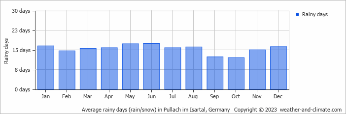 Average monthly rainy days in Pullach im Isartal, Germany