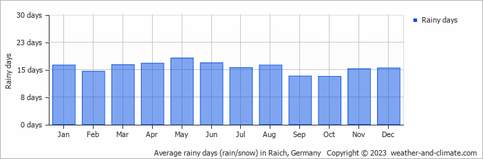Average monthly rainy days in Raich, Germany