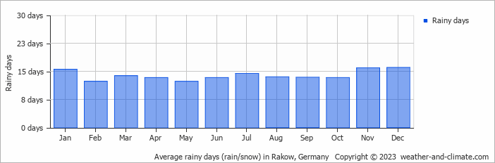 Average monthly rainy days in Rakow, Germany