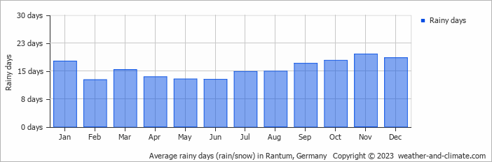 Average monthly rainy days in Rantum, Germany