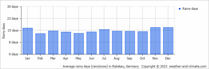 Average monthly rainy days in Ratekau, Germany