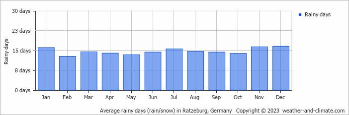 Average monthly rainy days in Ratzeburg, Germany