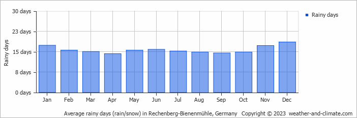 Average monthly rainy days in Rechenberg-Bienenmühle, Germany