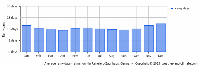 Average monthly rainy days in Rehefeld-Zaunhaus, Germany