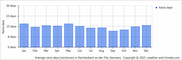 Average monthly rainy days in Reichenbach an der Fils, Germany