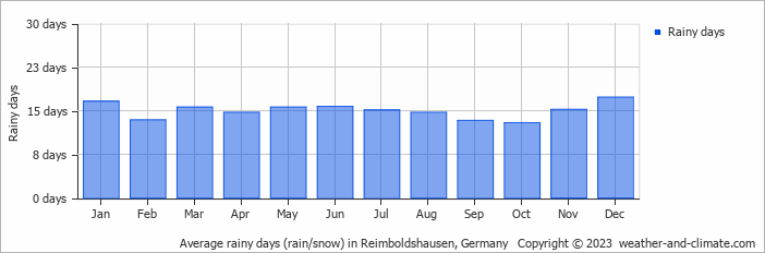 Average monthly rainy days in Reimboldshausen, Germany