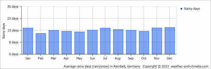 Average monthly rainy days in Reinbek, Germany
