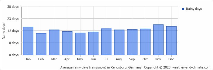 Average monthly rainy days in Rendsburg, Germany