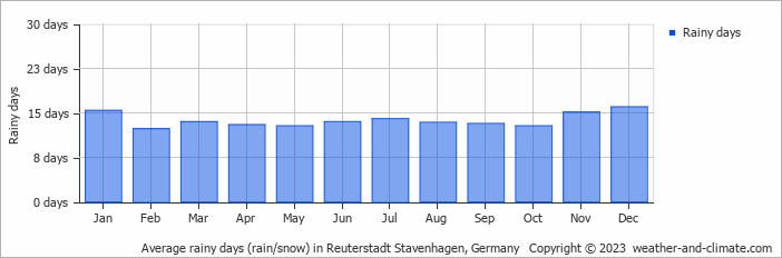 Average monthly rainy days in Reuterstadt Stavenhagen, Germany