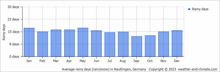 Average monthly rainy days in Reutlingen, Germany