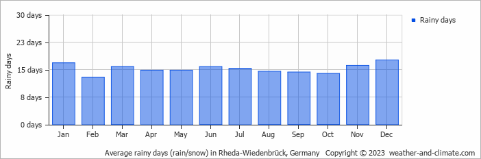 Average monthly rainy days in Rheda-Wiedenbrück, Germany