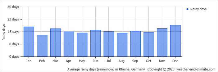 Average monthly rainy days in Rheine, Germany