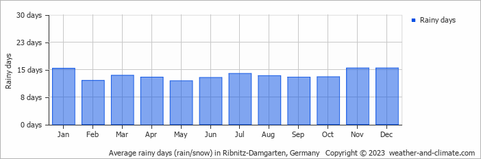 Average monthly rainy days in Ribnitz-Damgarten, Germany