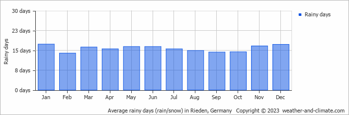 Average monthly rainy days in Rieden, Germany