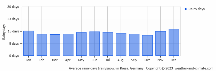 Average monthly rainy days in Riesa, Germany