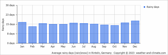 Average monthly rainy days in Rinteln, Germany