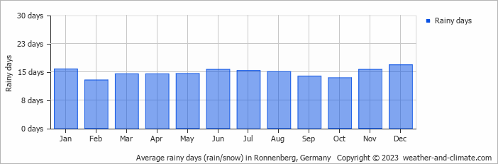 Average monthly rainy days in Ronnenberg, Germany