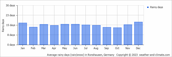 Average monthly rainy days in Ronshausen, Germany