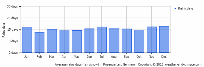 Average monthly rainy days in Rosengarten, 