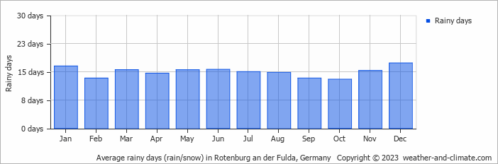 Average monthly rainy days in Rotenburg an der Fulda, Germany