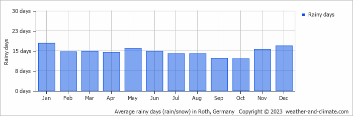 Average monthly rainy days in Roth, Germany