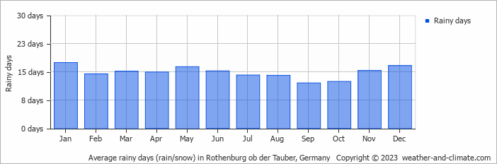 Average monthly rainy days in Rothenburg ob der Tauber, Germany