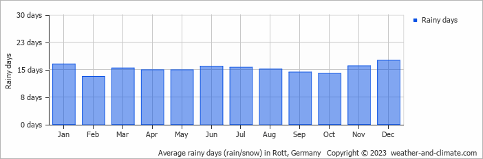 Average monthly rainy days in Rott, Germany