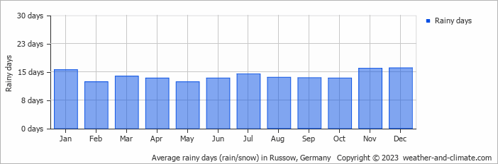 Average monthly rainy days in Russow, Germany