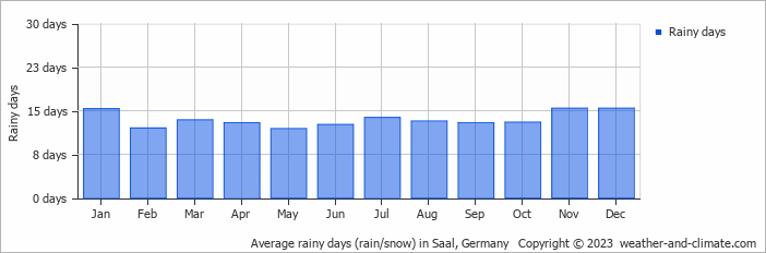 Average monthly rainy days in Saal, Germany