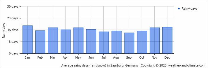 Average monthly rainy days in Saarburg, 