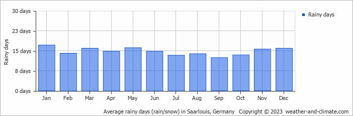 Average monthly rainy days in Saarlouis, 
