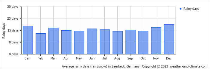 Average monthly rainy days in Saerbeck, Germany