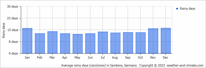 Average monthly rainy days in Samtens, Germany