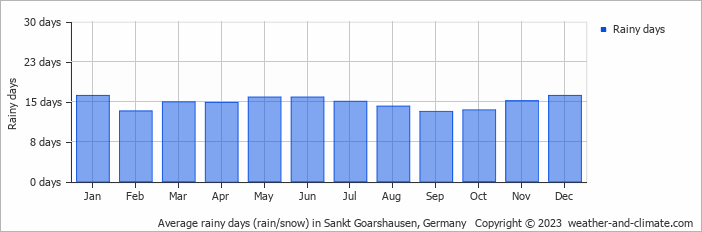 Average monthly rainy days in Sankt Goarshausen, Germany