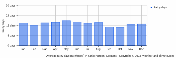 Average monthly rainy days in Sankt Märgen, Germany