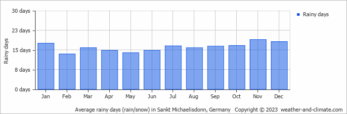 Average monthly rainy days in Sankt Michaelisdonn, Germany