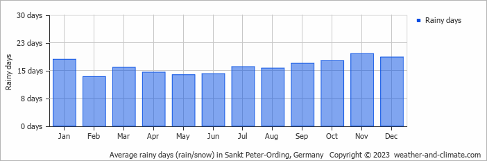 Average monthly rainy days in Sankt Peter-Ording, 