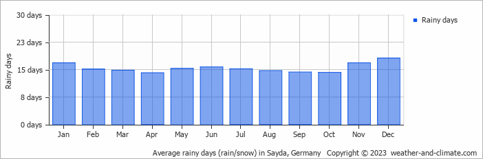 Average monthly rainy days in Sayda, 