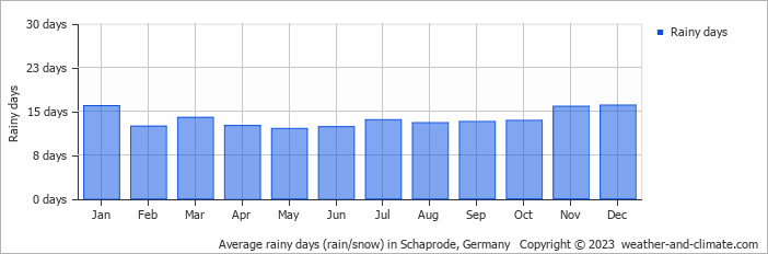 Average monthly rainy days in Schaprode, Germany