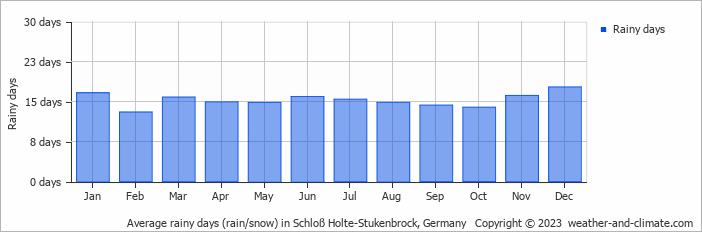 Average monthly rainy days in Schloß Holte-Stukenbrock, Germany