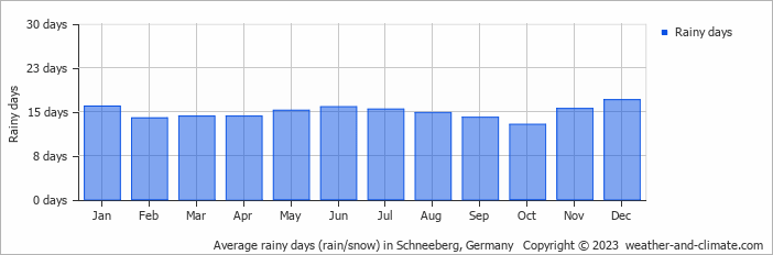 Average monthly rainy days in Schneeberg, Germany