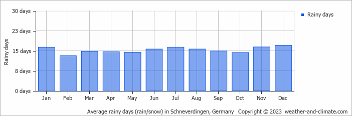 Average monthly rainy days in Schneverdingen, Germany