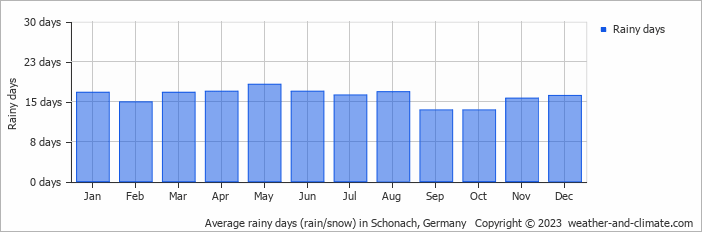 Average monthly rainy days in Schonach, Germany